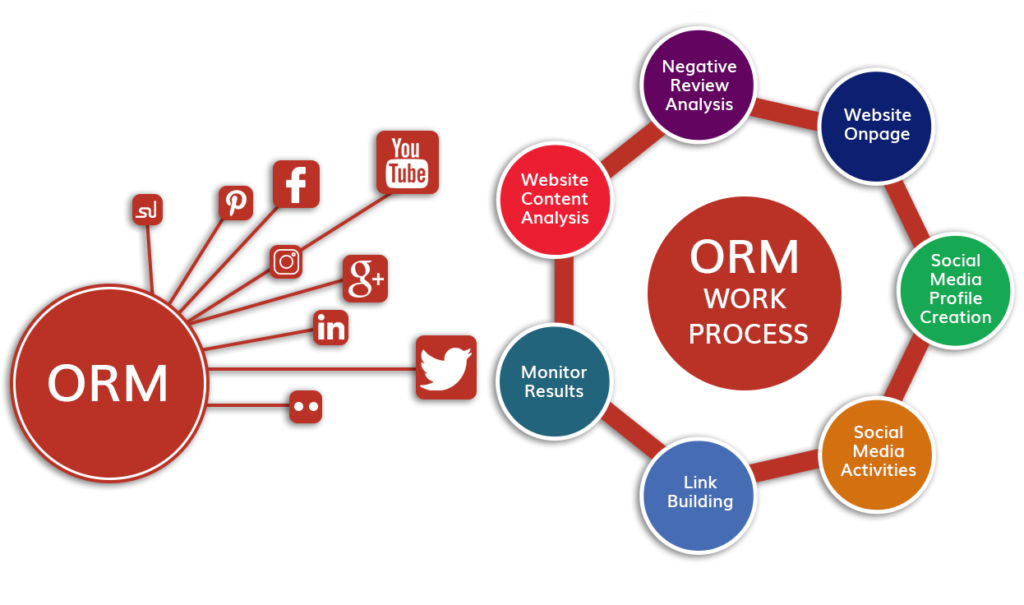 ORM work process