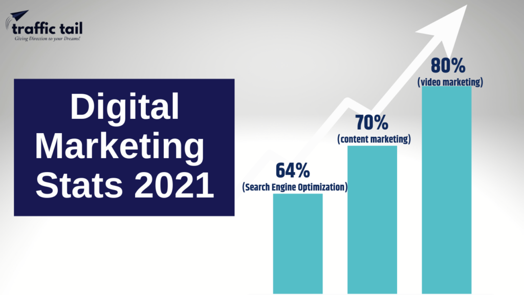 Digital Marketing Stats 2021