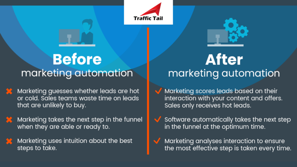 before after result of marketing automation 