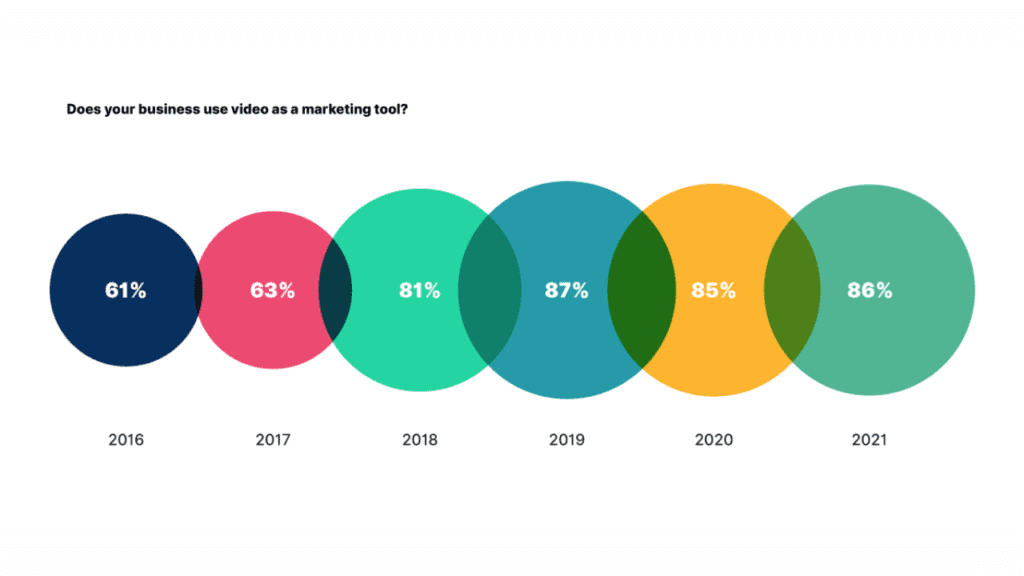  Stats on Video Marketing
