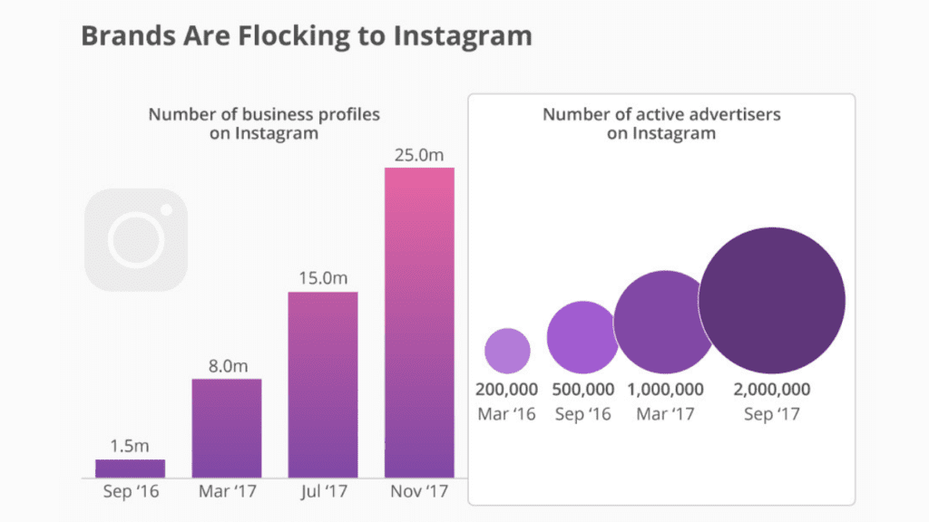 stats of brands that are flocking to instagram