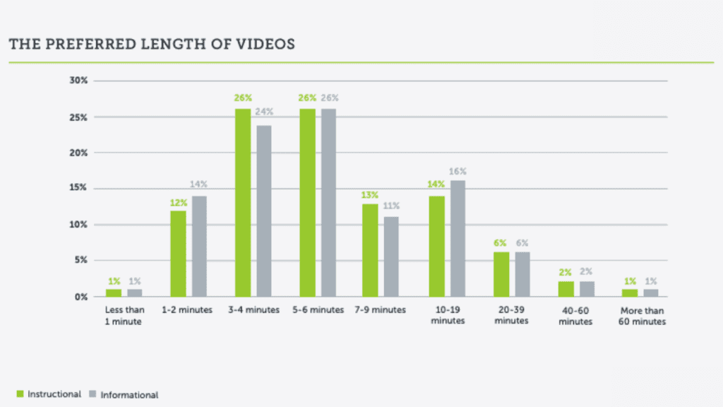 Increase the duration of your videos
